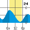 Elk River RR Bridge tide chart for Friday, January 24, 2025