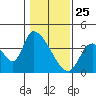 Elk River RR Bridge tide chart for Saturday, January 25, 2025