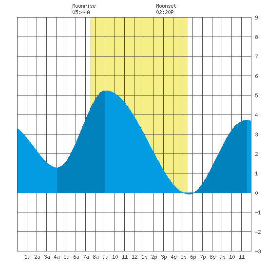 Elk River RR Bridge tide chart for Sunday, January 26, 2025
