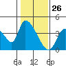 Elk River RR Bridge tide chart for Sunday, January 26, 2025