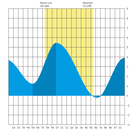 Elk River RR Bridge tide chart for Monday, January 27, 2025