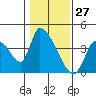 Elk River RR Bridge tide chart for Monday, January 27, 2025