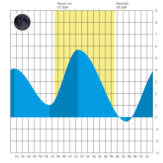 Elk River RR Bridge tide chart for Wednesday, January 29, 2025