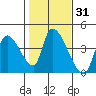 Elk River RR Bridge tide chart for Friday, January 31, 2025