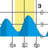 Elk River RR Bridge tide chart for Friday, January 3, 2025