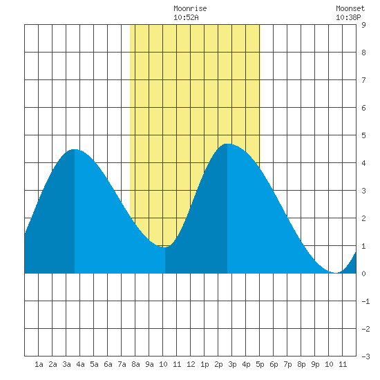 Elk River RR Bridge tide chart for Saturday, January 4, 2025