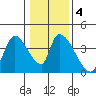 Elk River RR Bridge tide chart for Saturday, January 4, 2025