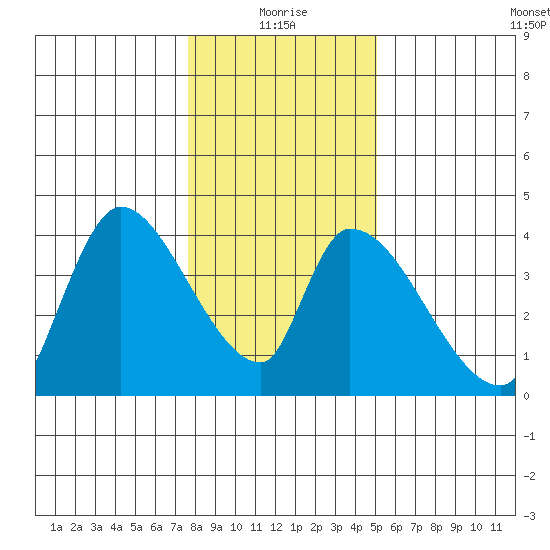 Elk River RR Bridge tide chart for Sunday, January 5, 2025