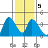 Elk River RR Bridge tide chart for Sunday, January 5, 2025