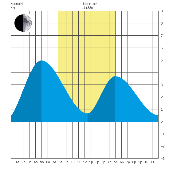 Elk River RR Bridge tide chart for Monday, January 6, 2025