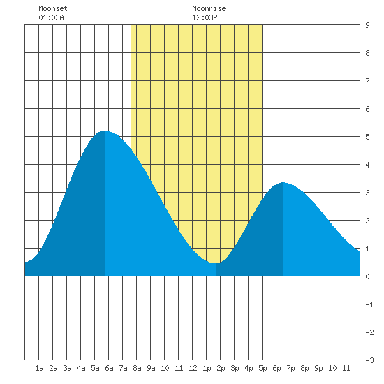 Elk River RR Bridge tide chart for Tuesday, January 7, 2025