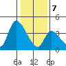 Elk River RR Bridge tide chart for Tuesday, January 7, 2025