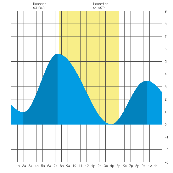 Elk River RR Bridge tide chart for Thursday, January 9, 2025