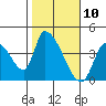 Elk River RR Bridge tide chart for Monday, February 10, 2025