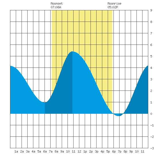 Elk River RR Bridge tide chart for Tuesday, February 11, 2025