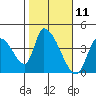 Elk River RR Bridge tide chart for Tuesday, February 11, 2025