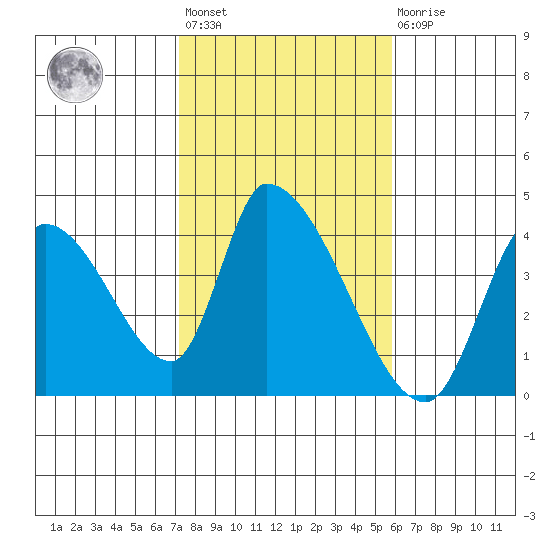 Elk River RR Bridge tide chart for Wednesday, February 12, 2025
