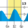Elk River RR Bridge tide chart for Thursday, February 13, 2025