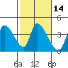 Elk River RR Bridge tide chart for Friday, February 14, 2025