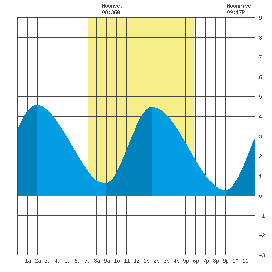 Elk River RR Bridge tide chart for Saturday, February 15, 2025