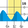 Elk River RR Bridge tide chart for Sunday, February 16, 2025