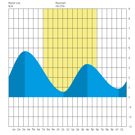 Elk River RR Bridge tide chart for Tuesday, February 18, 2025