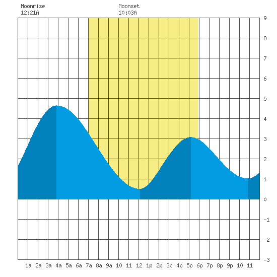 Elk River RR Bridge tide chart for Wednesday, February 19, 2025