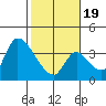 Elk River RR Bridge tide chart for Wednesday, February 19, 2025
