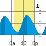 Elk River RR Bridge tide chart for Saturday, February 1, 2025