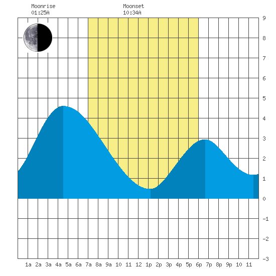 Elk River RR Bridge tide chart for Thursday, February 20, 2025