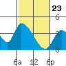 Elk River RR Bridge tide chart for Sunday, February 23, 2025