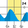Elk River RR Bridge tide chart for Monday, February 24, 2025