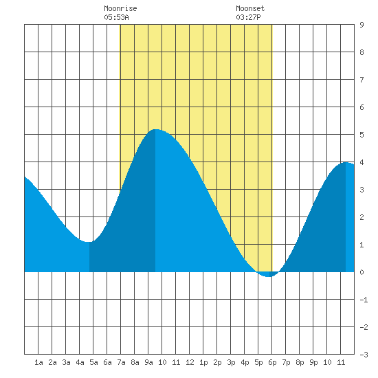 Elk River RR Bridge tide chart for Tuesday, February 25, 2025
