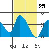 Elk River RR Bridge tide chart for Tuesday, February 25, 2025