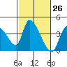Elk River RR Bridge tide chart for Wednesday, February 26, 2025