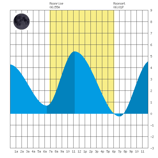 Elk River RR Bridge tide chart for Thursday, February 27, 2025