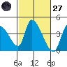 Elk River RR Bridge tide chart for Thursday, February 27, 2025