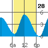 Elk River RR Bridge tide chart for Friday, February 28, 2025