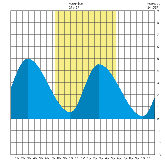 Elk River RR Bridge tide chart for Sunday, February 2, 2025
