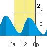 Elk River RR Bridge tide chart for Sunday, February 2, 2025