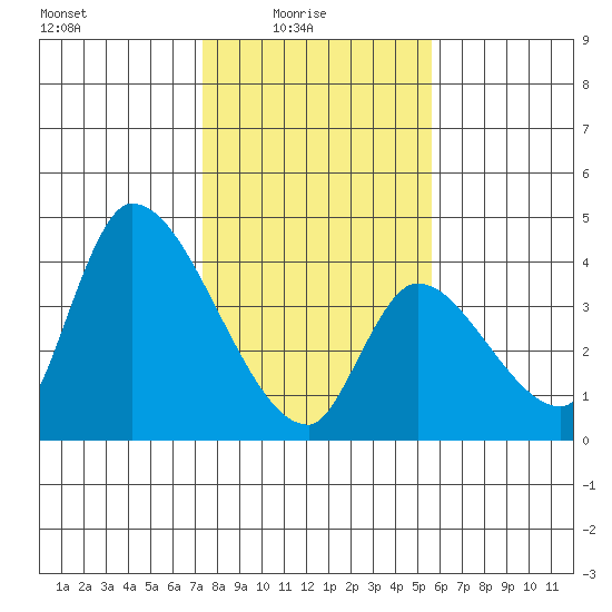 Elk River RR Bridge tide chart for Tuesday, February 4, 2025