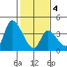 Elk River RR Bridge tide chart for Tuesday, February 4, 2025