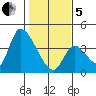 Elk River RR Bridge tide chart for Wednesday, February 5, 2025