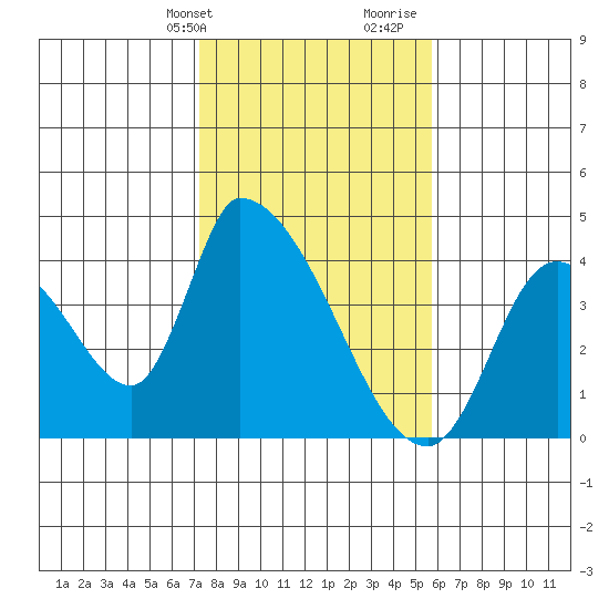 Elk River RR Bridge tide chart for Sunday, February 9, 2025