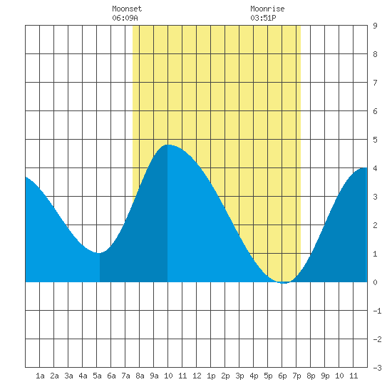 Elk River RR Bridge tide chart for Monday, March 10, 2025