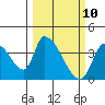 Elk River RR Bridge tide chart for Monday, March 10, 2025