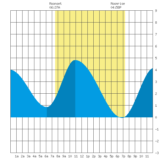 Elk River RR Bridge tide chart for Tuesday, March 11, 2025