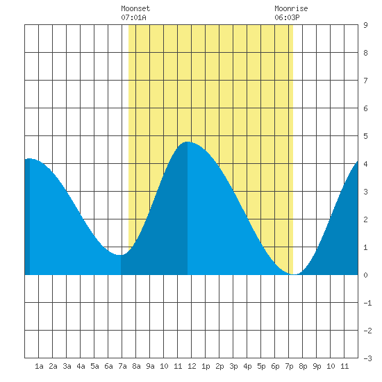 Elk River RR Bridge tide chart for Wednesday, March 12, 2025