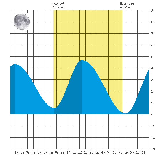 Elk River RR Bridge tide chart for Thursday, March 13, 2025