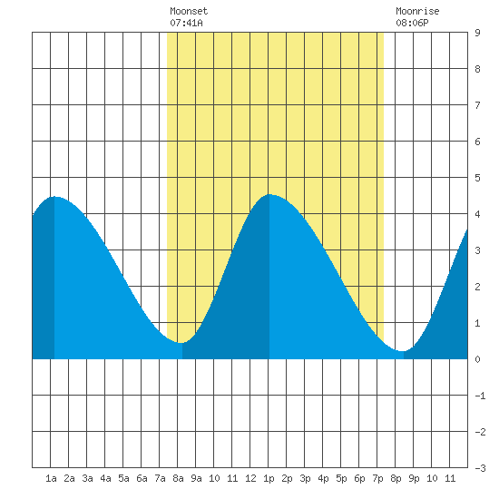 Elk River RR Bridge tide chart for Friday, March 14, 2025